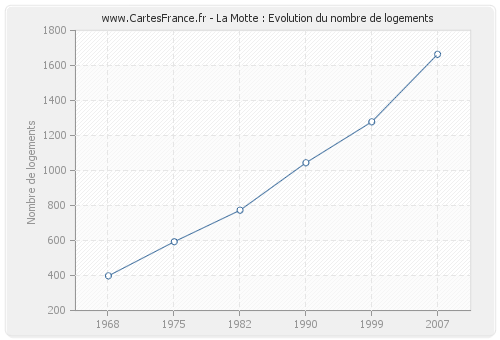 La Motte : Evolution du nombre de logements